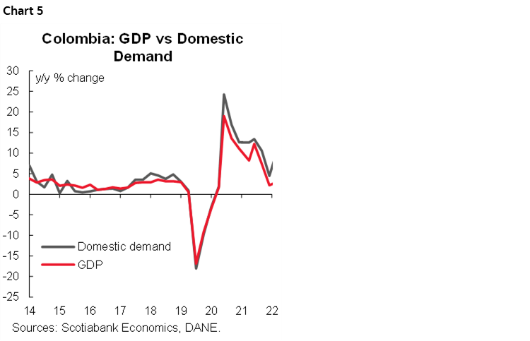 Chart 5: Colombia: GDP vs Domestic Demand