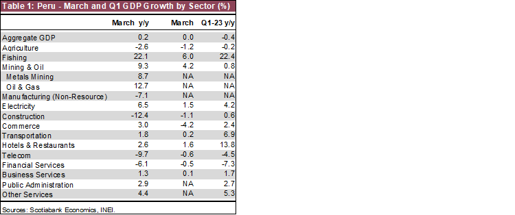 Table 1: Peru - March and Q1 GDP Growth by Sector (%)