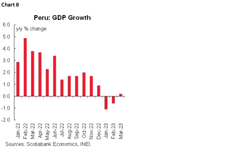 Chart 8: Peru: GDP Growth