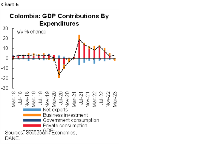 Chart 6: Colombia: GDP Contributions By Expenditures