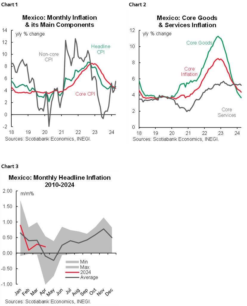Chart 1: Mexico: Monthly Inflation & its Main Components; Chart 2: Mexico: Core Goods & Services Inflation; Chart 3: Mexico: Monthly Headline Inflation 2010-2024