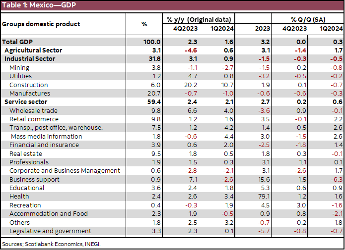 Table 1: Mexico—GDP