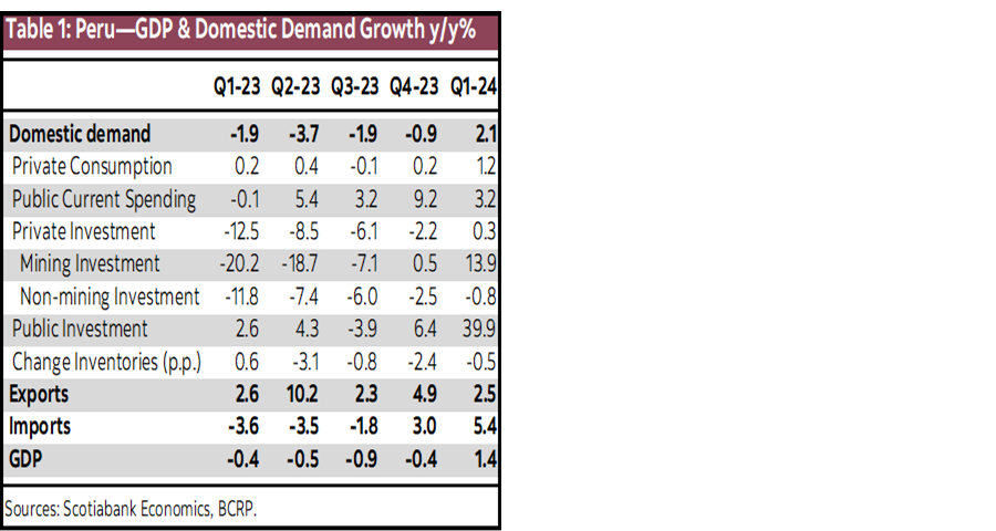 Table 1: Peru—GDP & Domestic Demand Growth y/y%