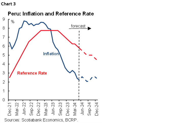 Chart 3: Peru: Inflation and Reference Rate