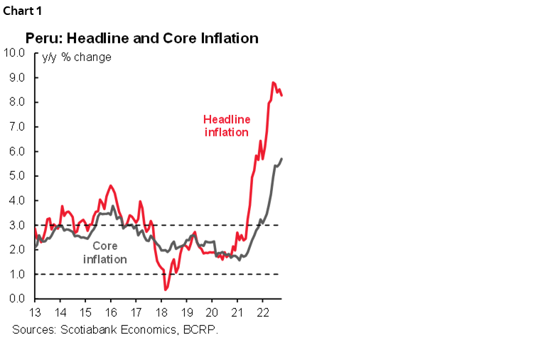 Chart 1: Peru: Headline and Core Inflation
