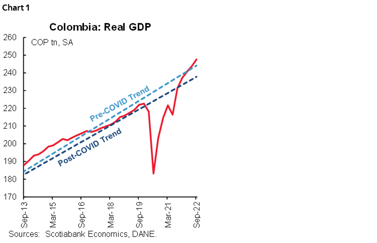Chart 1: Colombia: Real GDP