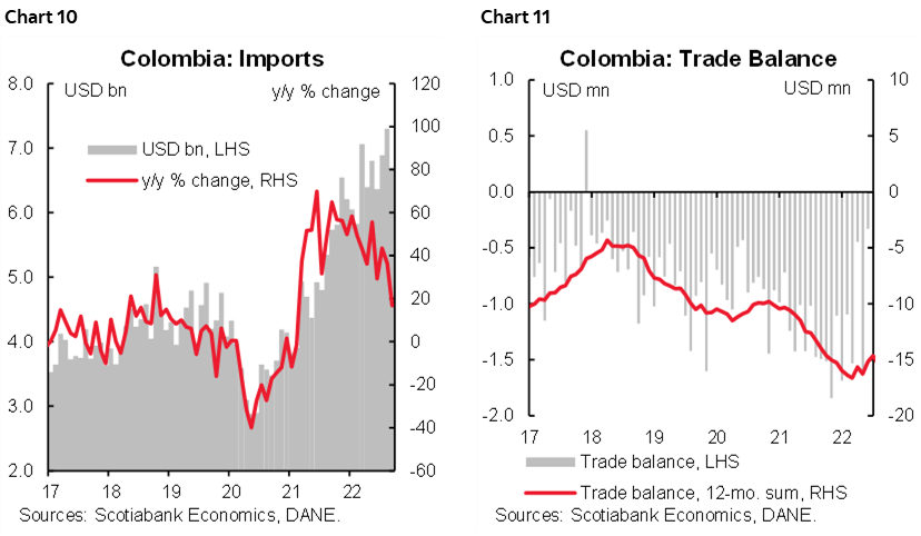 Chart 10: Colombia: Imports; Chart 11: Colombia: Trade Balance