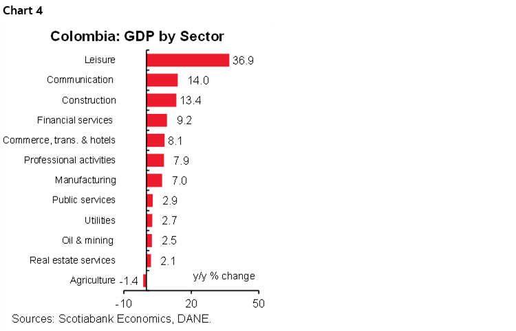 Chart 4: Colombia: GDP by Sector
