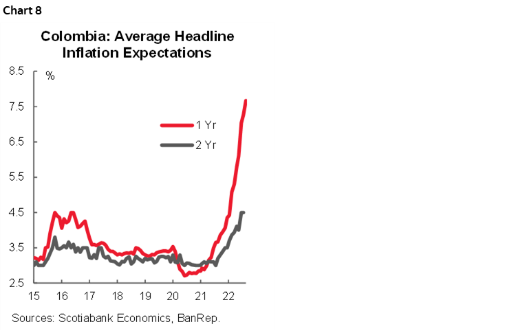 Chart 8: Colombia: Average Headline Inflation Expectations 