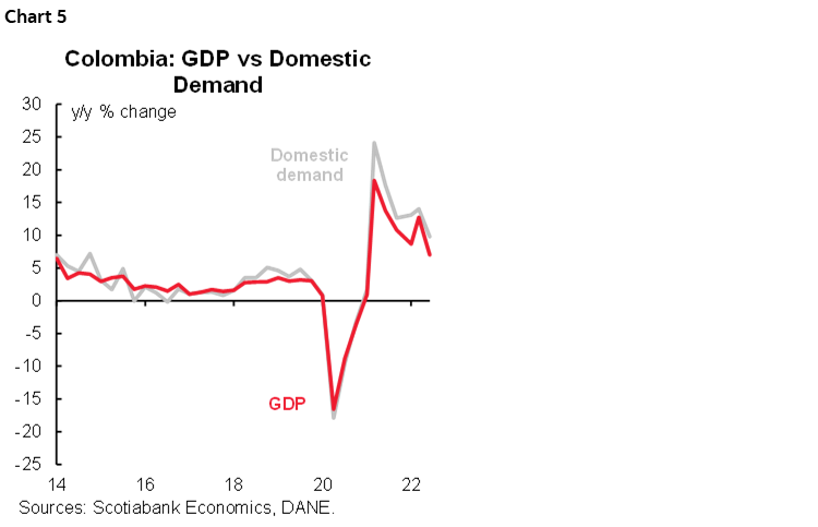 Chart 5: Colombia: GDP vs Domestic Demand