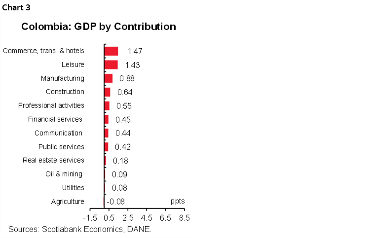 Chart 3: Colombia: GDP by Contribution