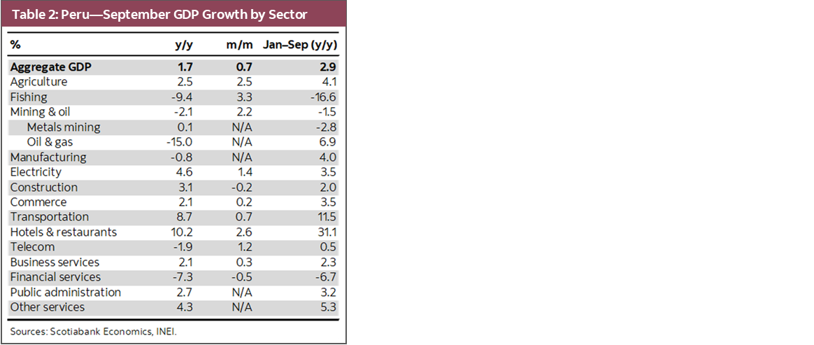 Table 2: Peru—September GDP Growth by Sector