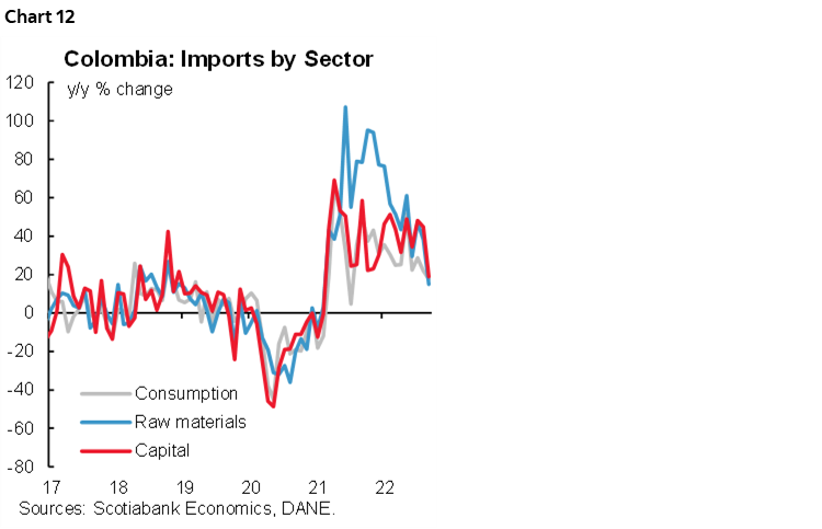 Chart 12: Colombia: Imports by Sector