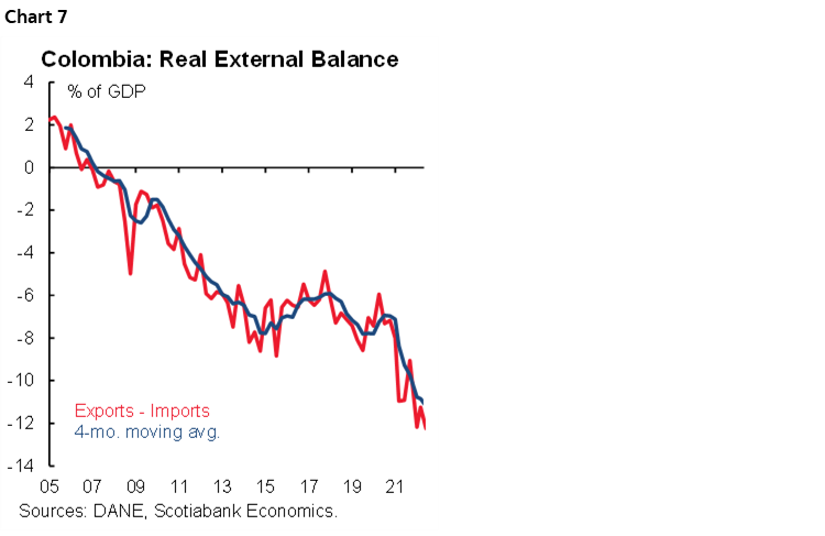 Chart 7: Colombia: Real External Balance