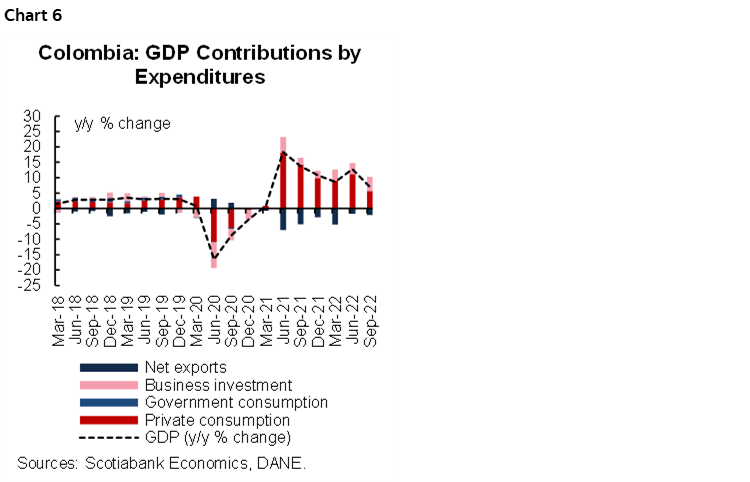 Chart 6: Colombia: GDP Contributions by Expenditures