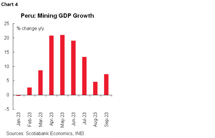 Chart 4: Peru: Mining GDP Growth