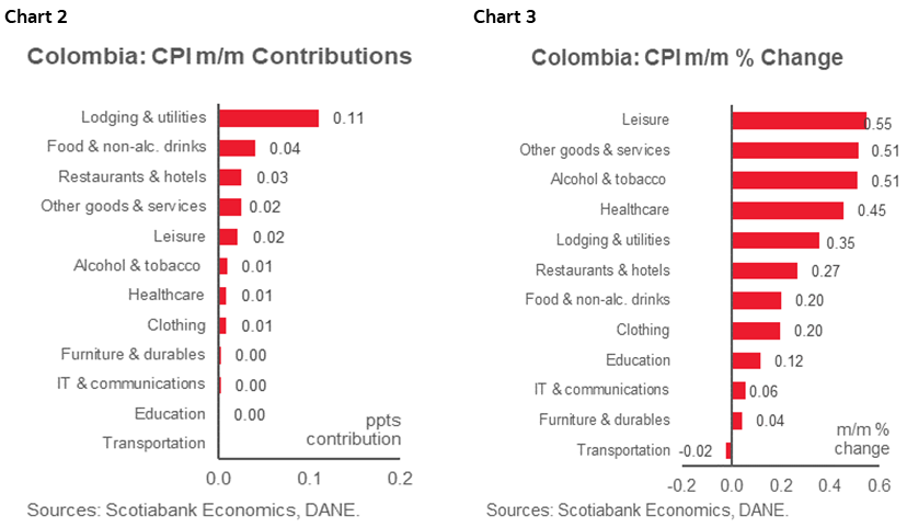 Chart 2: Colombia: Consumer Price Index Components; Chart 3: Colombia: Consumer Price Index Components