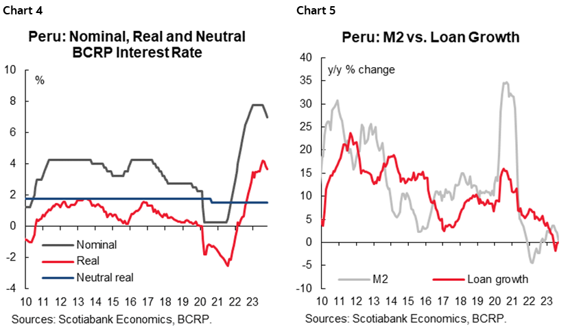 Chart 4: Peru: Nominal, Real and Neutral BCRP's Interest Rate; Chart 5: Peru: M2 vs. Loan Growth