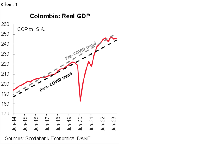 Chart 1: Colombia: Real GDP