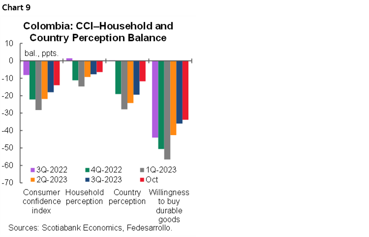 Chart 9: Colombia: CCI–Household and Country Perception Balance