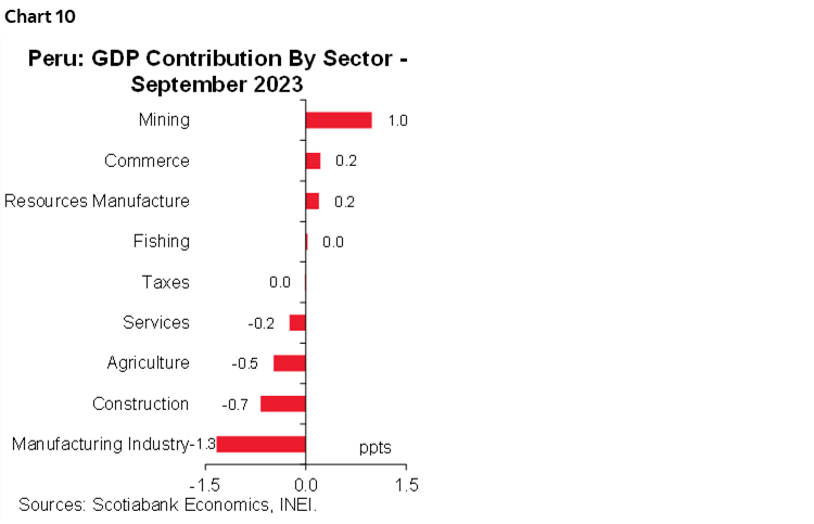 Chart 10: Peru: GDP Contribution By Sector - September 2023