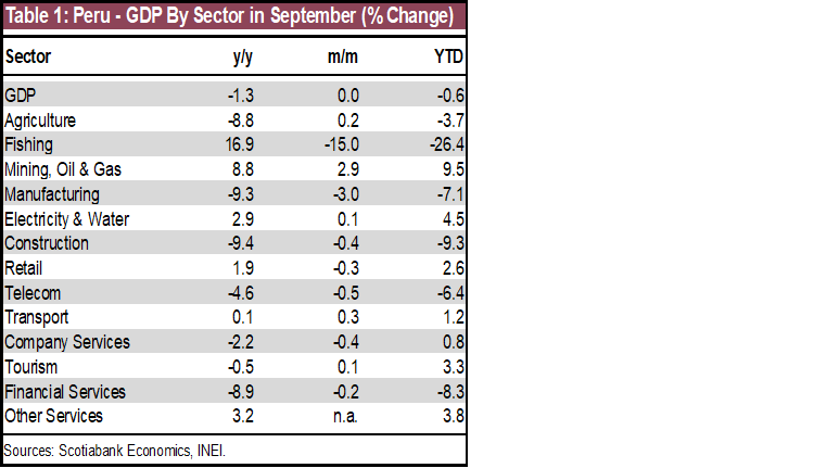Table 1: Peru - GDP By Sector in September (% Change)