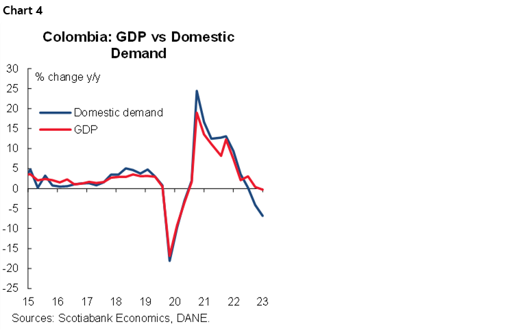 Chart 4: Colombia: GDP vs Domestic Demand