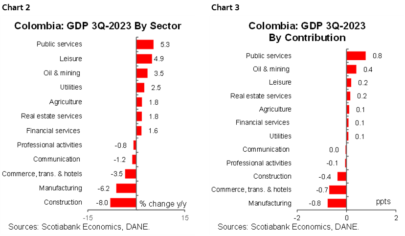 Chart 2: Colombia: GDP 3Q-2023 By Sector; Chart 3: Colombia: GDP 3Q-2023 By Contribution