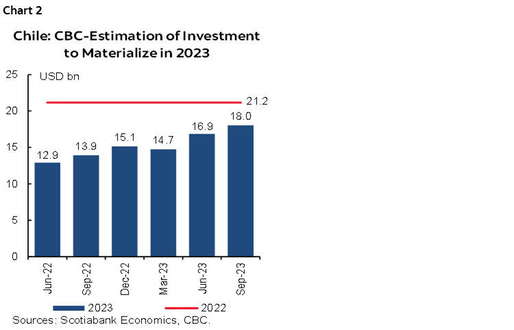 Chart 2: Chile: CBC-Estimation of Investment to Materialize in 2023