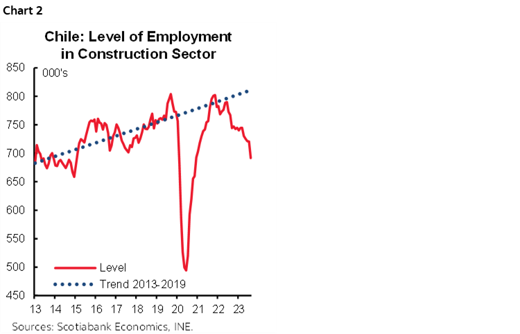 Chart 2: Chile: Level of Employment in Construction Sector