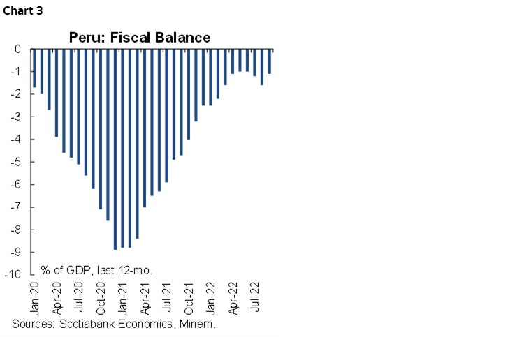 Chart 3: Peru: Fiscal Balance