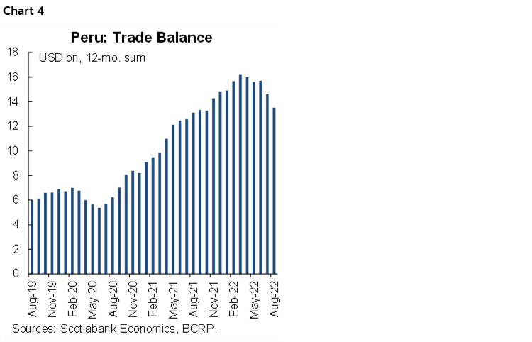 Chart 4: Peru: Trade Balance