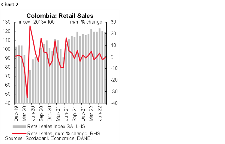 Chart 2: Colombia: Retail Sales