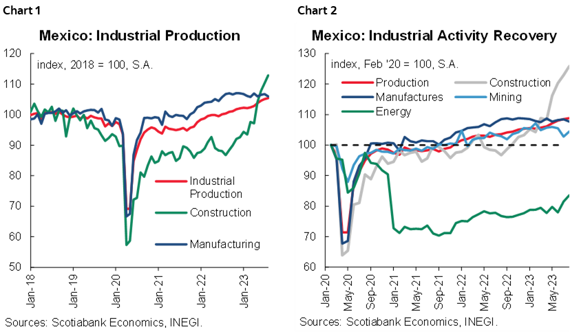 Chart 1: Mexico: Industrial Production; Chart 2: Mexico: Industrial Activity Recovery