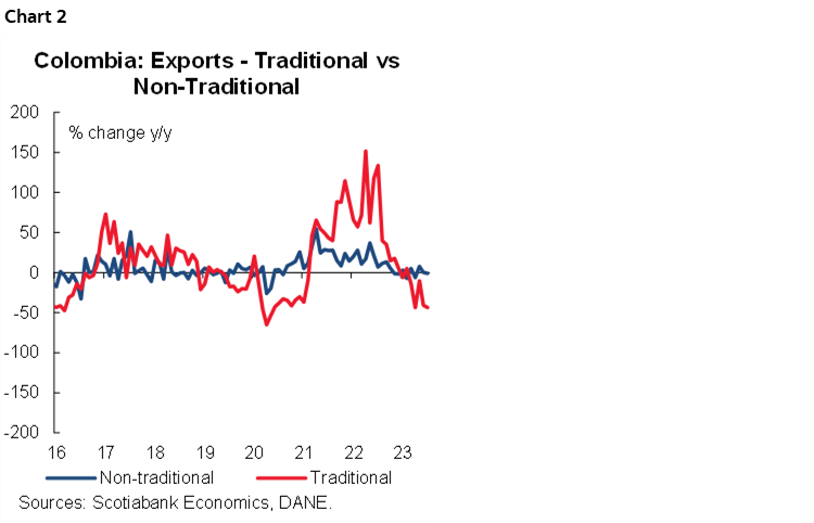 Chart 2: Colombia: Exports - Traditional vs Non-Traditional