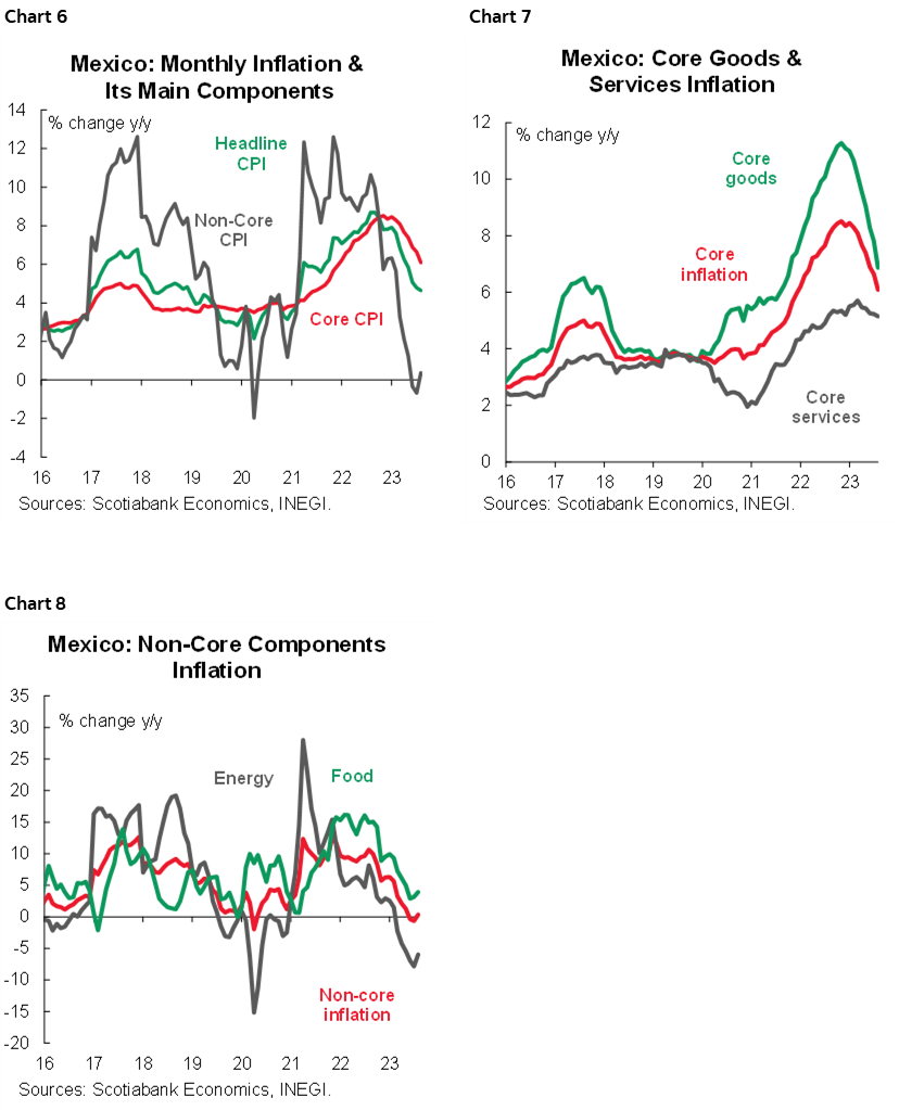 Latam Daily Chile, Colombia, Mexico Inflation Recap; Mexico 2024