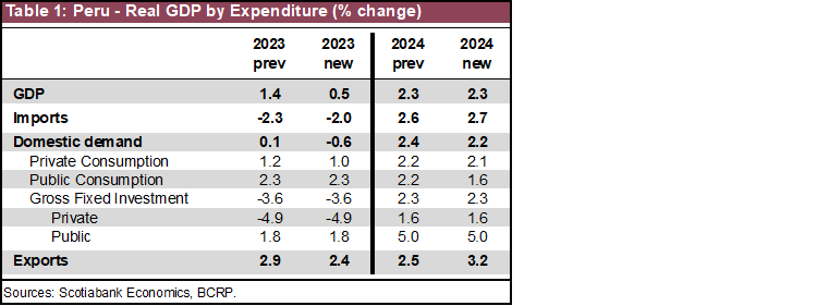 Table 1: Peru - Real GDP by Expenditure (% change)