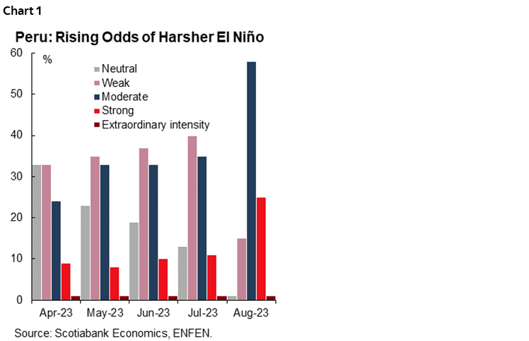 Chart 1: Peru: Rising Odds of Harsher El Niño