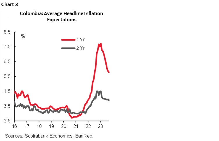 Chart 3: Colombia: Average Headline Inflation Expectations
