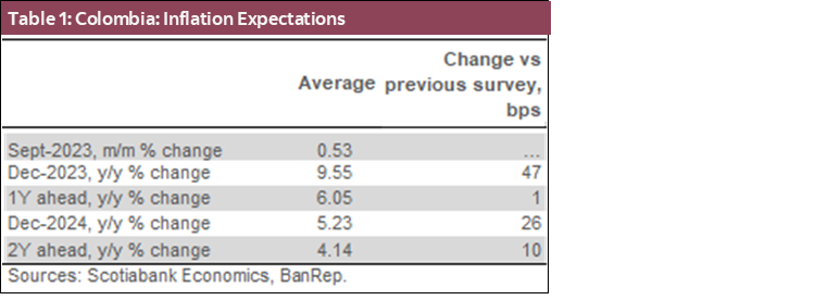 Table 1: Colombia: Heading Inflation Expectations