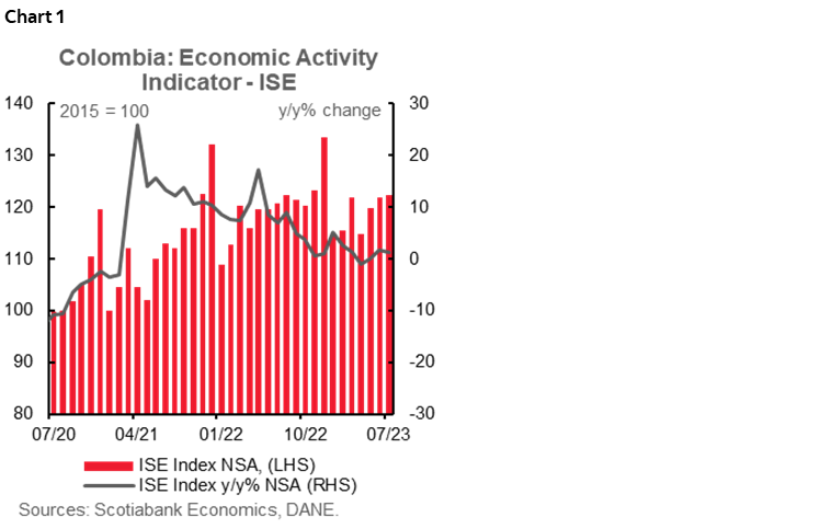 Chart 1: Colombia: Economic Activity Indicator - ISE
