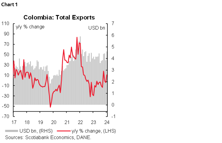 Chart 1: Colombia: Total Exports