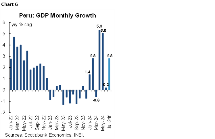 Chart 6: Peru: GDP Monthly Growth