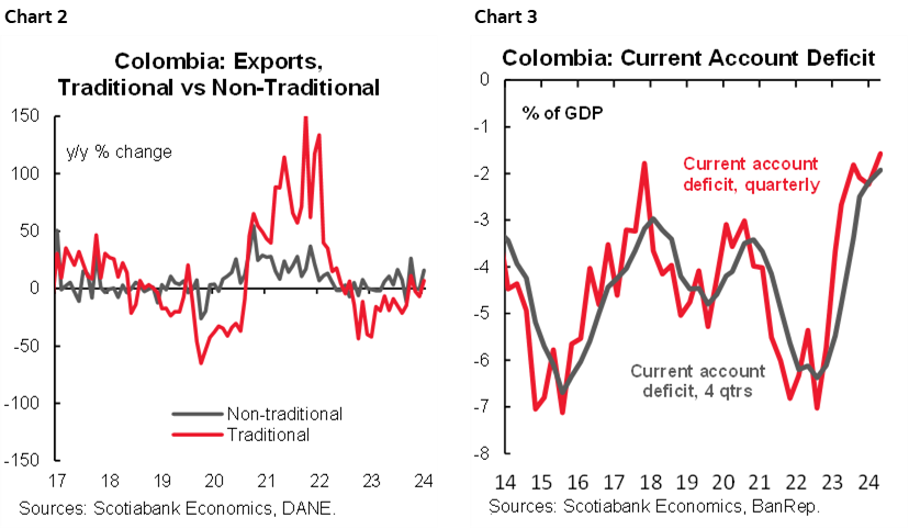 Chart 2: Colombia: Exports, Traditional vs Non-Traditional; Chart 3: Colombia: Current Account Deficit