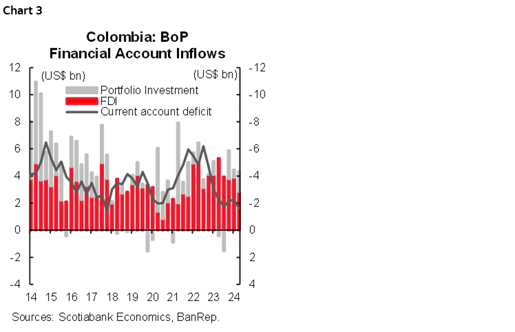 Chart 4: Colombia: Current Account by Component