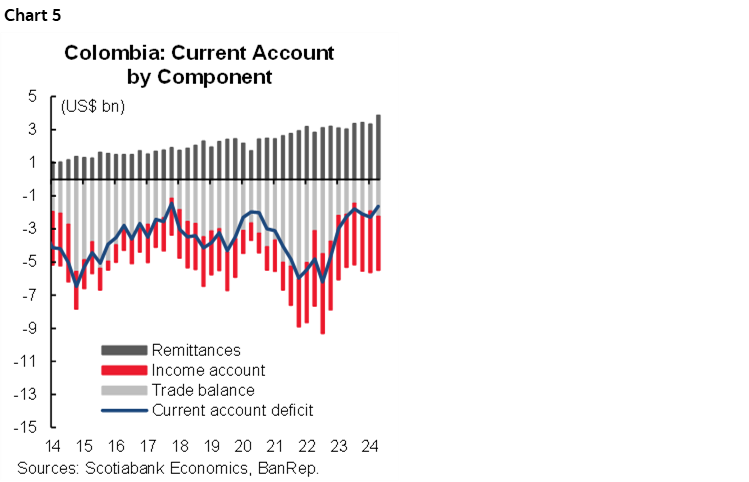 Chart 5: Colombia: BoP Financial Account Inflows