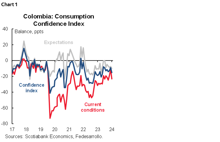 Chart 1: Colombia: Consumption Confidence Index