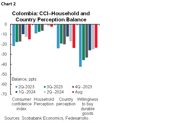 Chart 2: Colombia: CCI–Household and Country Perception Balance