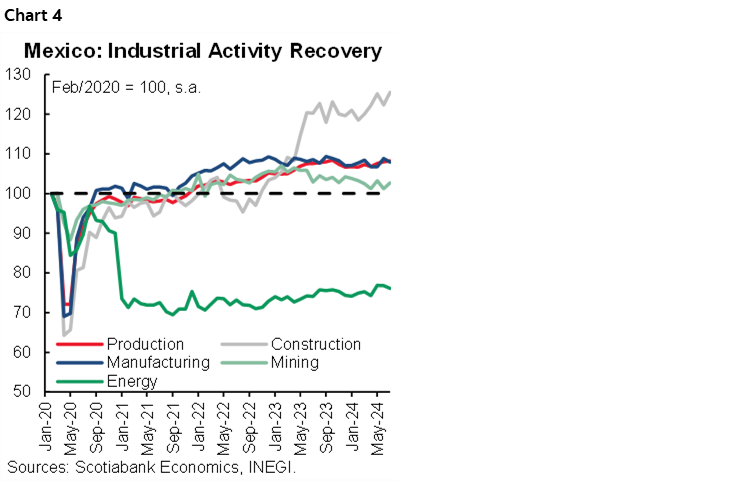 Chart 4: Mexico: Industrial Activity Recovery