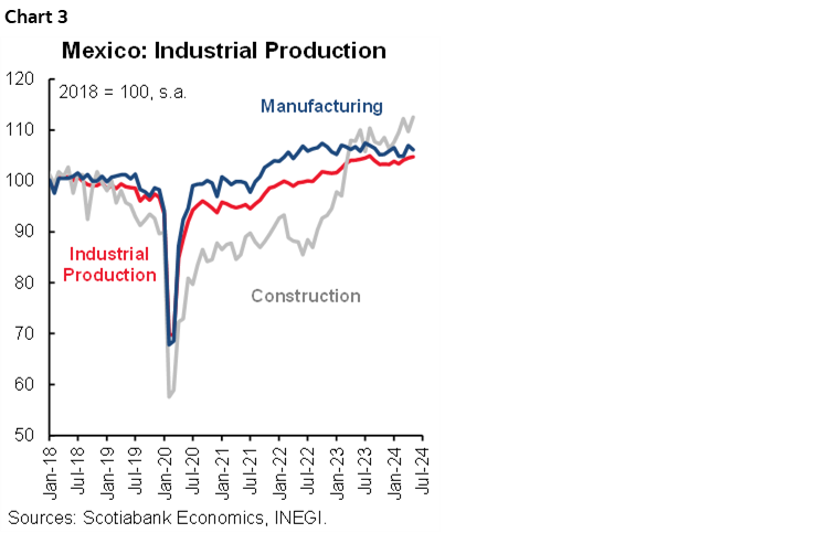 Chart 3: Mexico: Industrial Production 